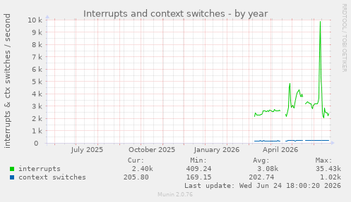 Interrupts and context switches