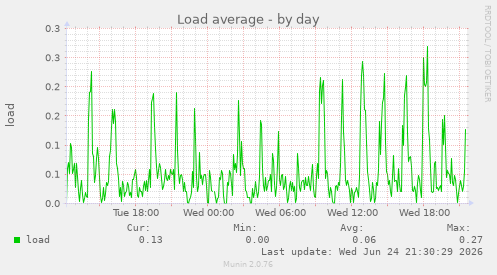 Load average