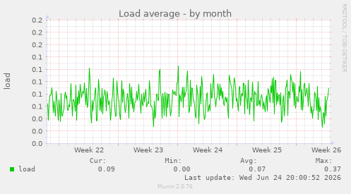 Load average