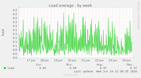 Load average