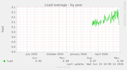 Load average