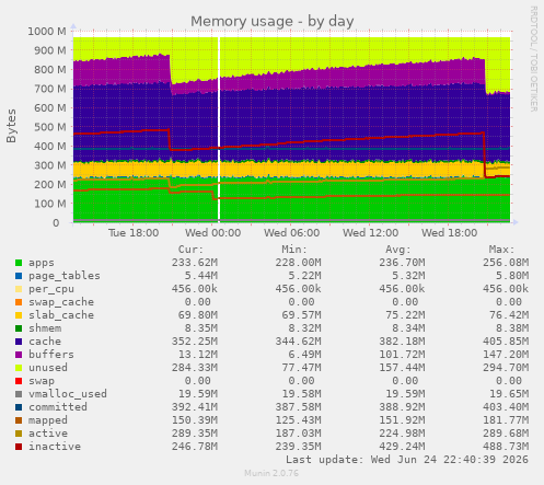 Memory usage