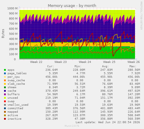 Memory usage