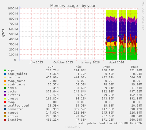 Memory usage