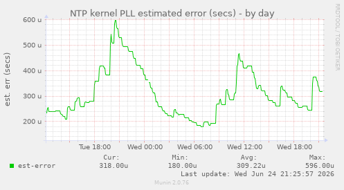 NTP kernel PLL estimated error (secs)
