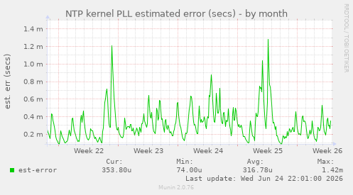 NTP kernel PLL estimated error (secs)