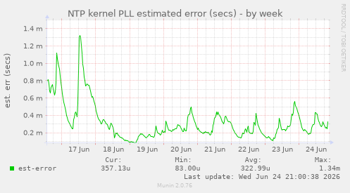 NTP kernel PLL estimated error (secs)