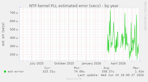 NTP kernel PLL estimated error (secs)