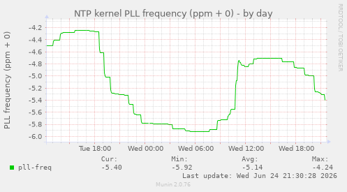 NTP kernel PLL frequency (ppm + 0)