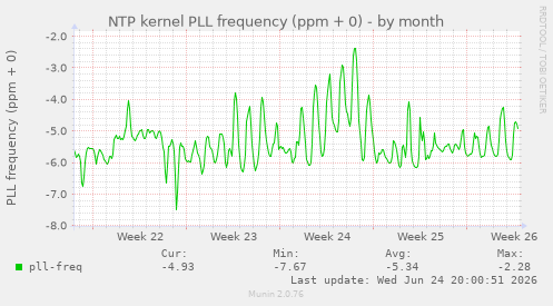 NTP kernel PLL frequency (ppm + 0)