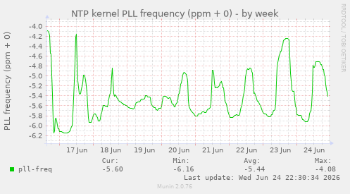 NTP kernel PLL frequency (ppm + 0)