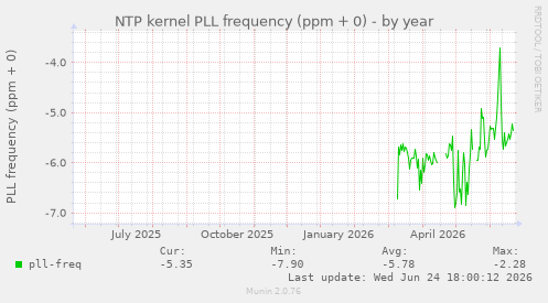 NTP kernel PLL frequency (ppm + 0)