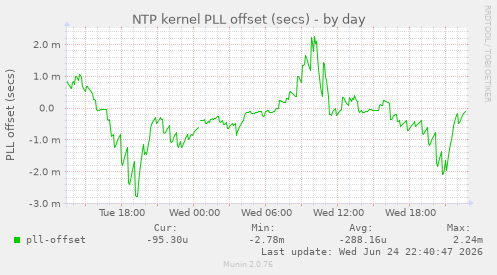 NTP kernel PLL offset (secs)