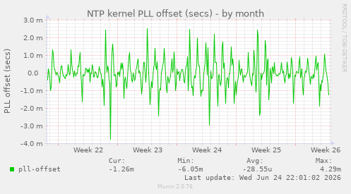 NTP kernel PLL offset (secs)