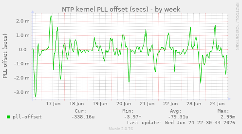 NTP kernel PLL offset (secs)