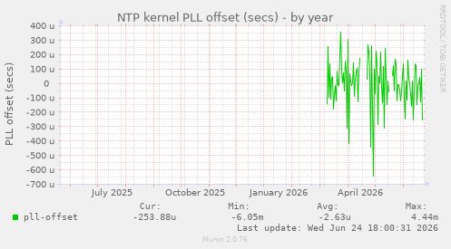 NTP kernel PLL offset (secs)