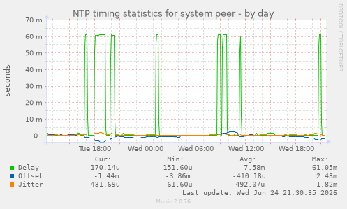 NTP timing statistics for system peer