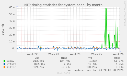 NTP timing statistics for system peer