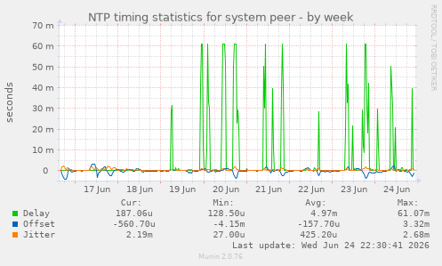 NTP timing statistics for system peer