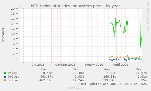 NTP timing statistics for system peer