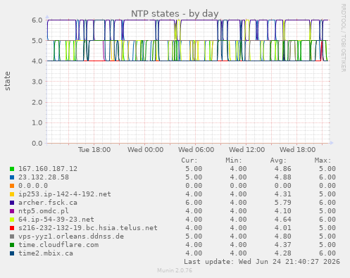 NTP states