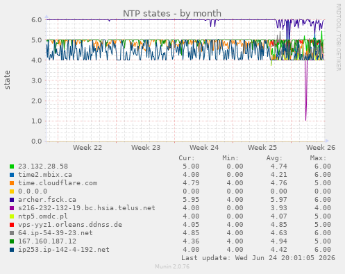 NTP states