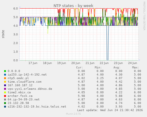 NTP states