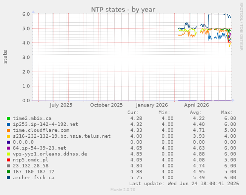 NTP states