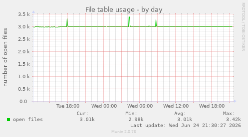 File table usage