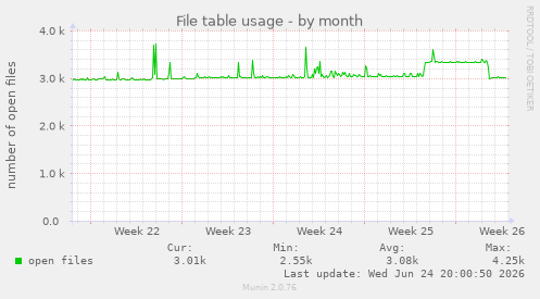 File table usage