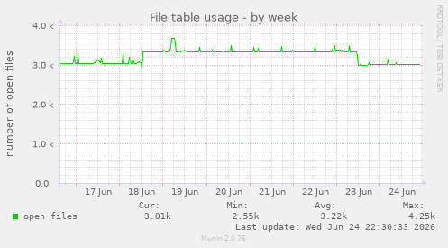 File table usage
