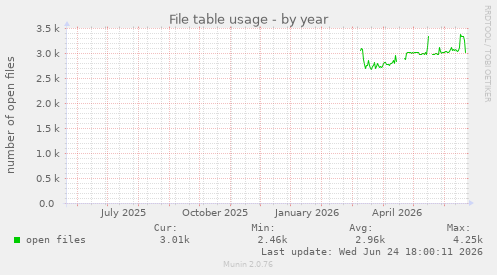 File table usage