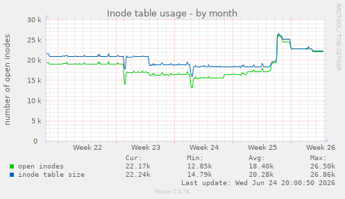Inode table usage