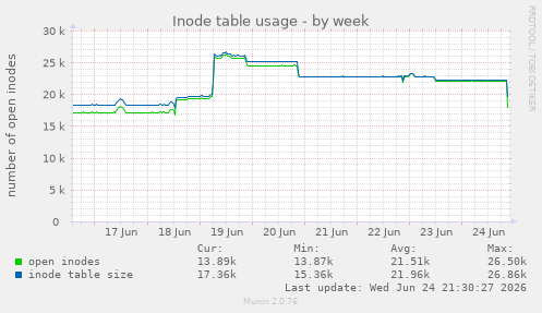 Inode table usage