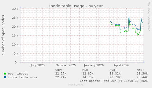 Inode table usage