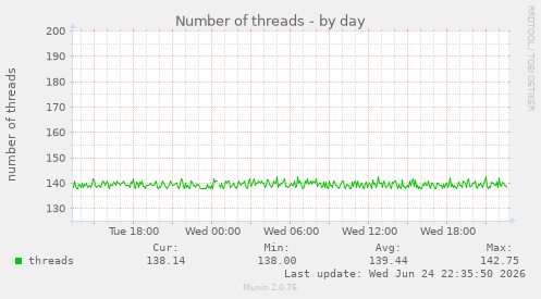 Number of threads