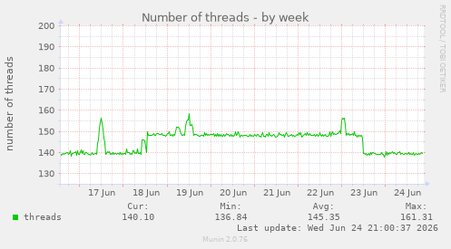 Number of threads