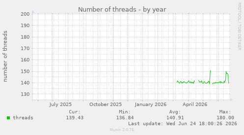 Number of threads