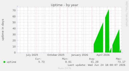 Uptime