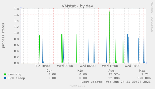 VMstat