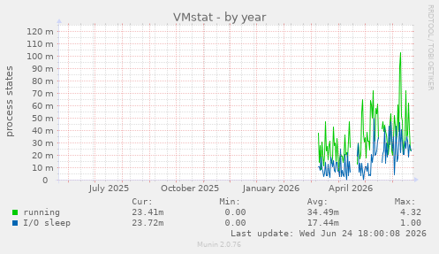 VMstat