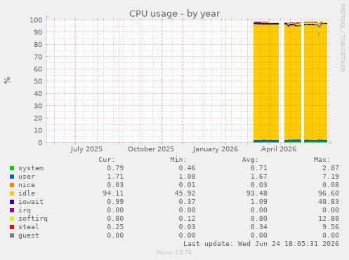 CPU usage
