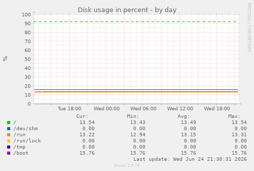 Disk usage in percent
