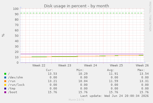 Disk usage in percent