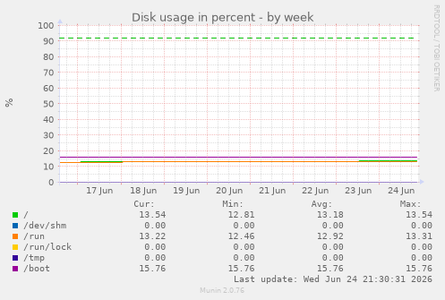 Disk usage in percent