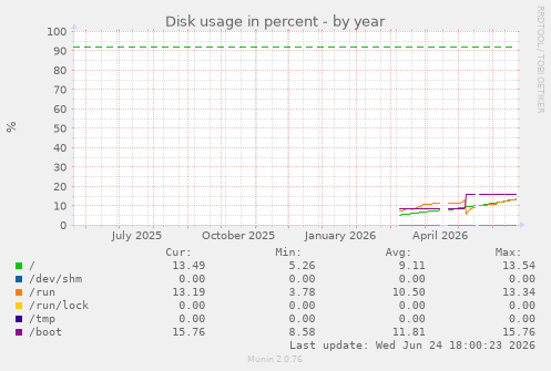 Disk usage in percent