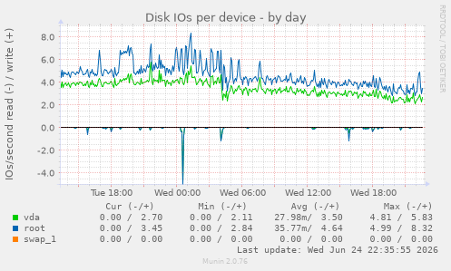 Disk IOs per device