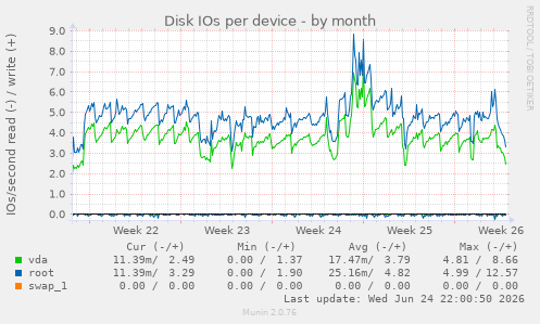 Disk IOs per device