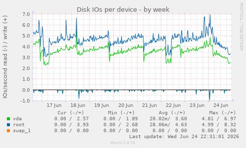 Disk IOs per device