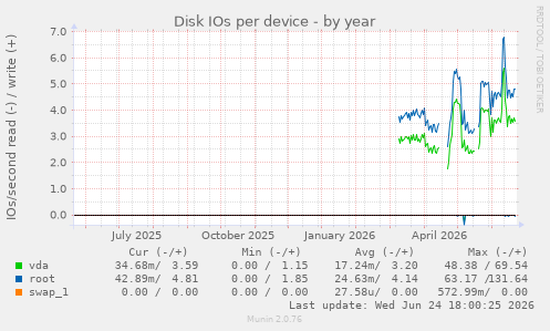 Disk IOs per device